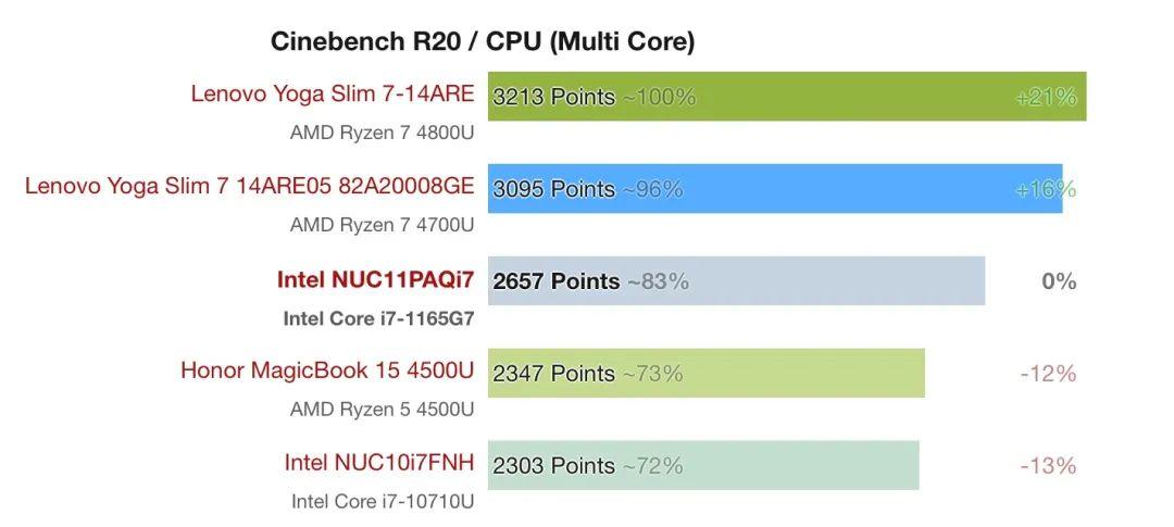 外媒测试英特尔新款 NUC 11:支持 15W 无线充电