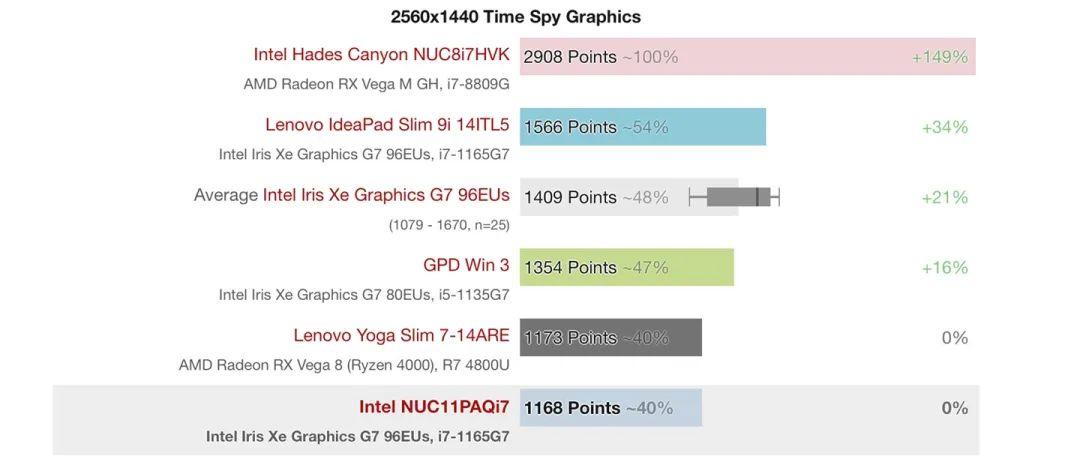外媒测试英特尔新款 NUC 11:支持 15W 无线充电
