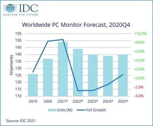IDC:2020 年 PC 显示器市场增速最快,戴尔占比 19.3%