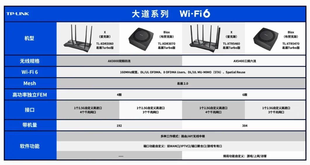 TP-LINK 发布 “大道”系列 Wi-Fi 6 路由器:支持 Mesh,最高三频六流