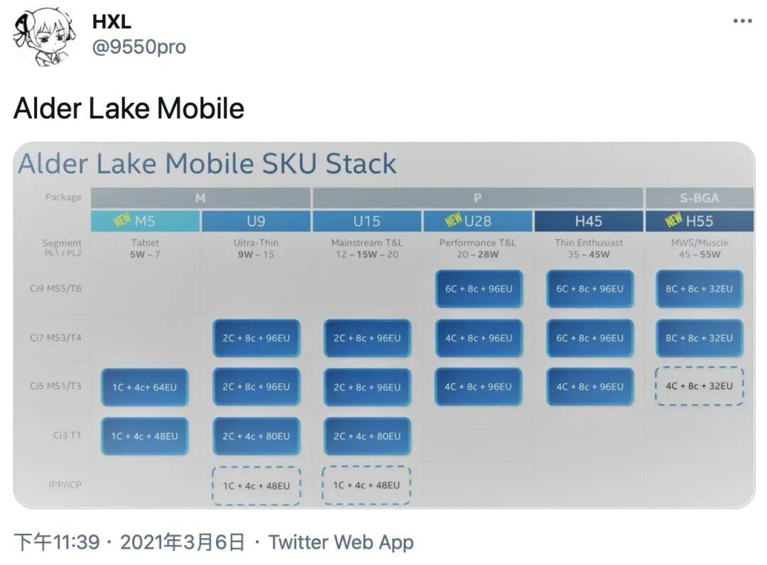 英特尔 12 代酷睿 “大小核”移动 CPU 阵容曝光:6 大系列,覆盖 5W-55W