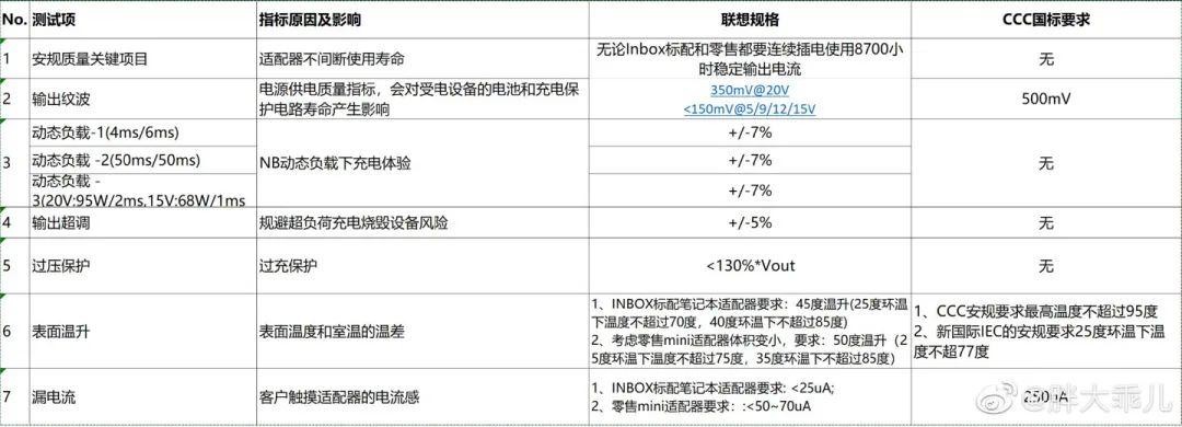 制造难度大,联想 YOGA CC 130W 氮化镓充电器还需再等等