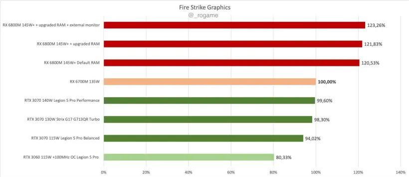 AMD RX 6700M 移动显卡现身 3DMark,性能测试数据曝光