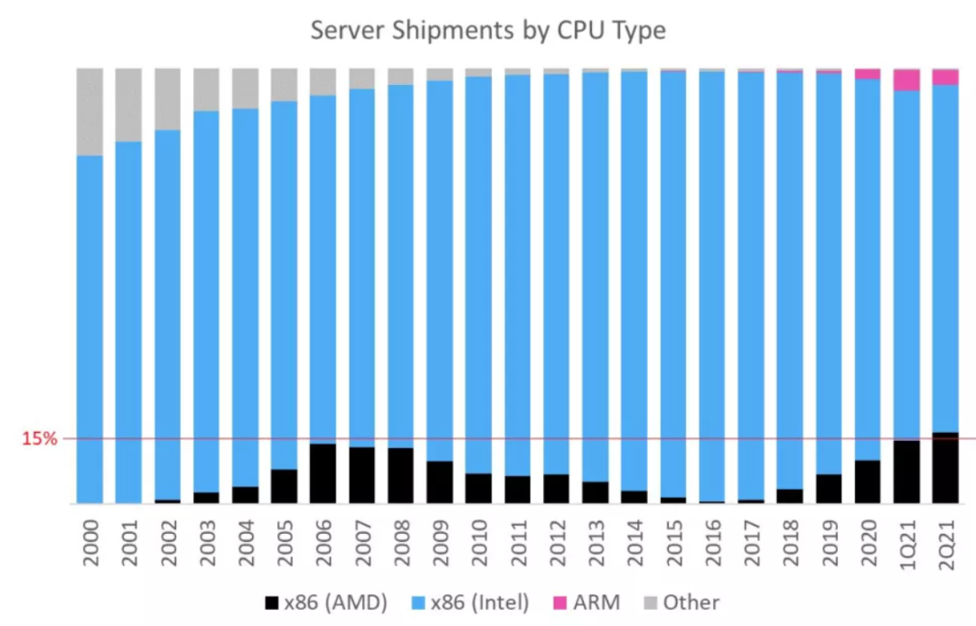 AMD 处理器市场份额 16.9%,实现 2006 年以来最高水平