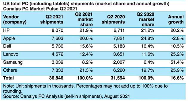 Canalys:惠普登顶 Q2 美国 PC 市场,苹果、戴尔、联想、三星紧随其次,预计发布会后苹果大涨