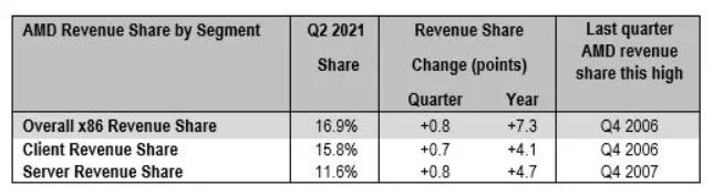 AMD 处理器市场份额 16.9%,实现 2006 年以来最高水平