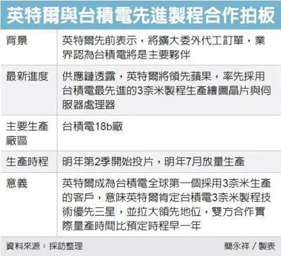 抢先苹果,消息称英特尔芯片采用台积电 3nm 制程工艺,明年 7 月量产