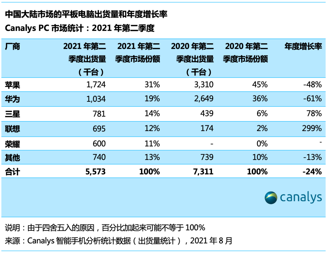 Canalys:Q2 中国大陆平板电脑市场下降 24%,苹果、华为、三星、联想、荣耀前五