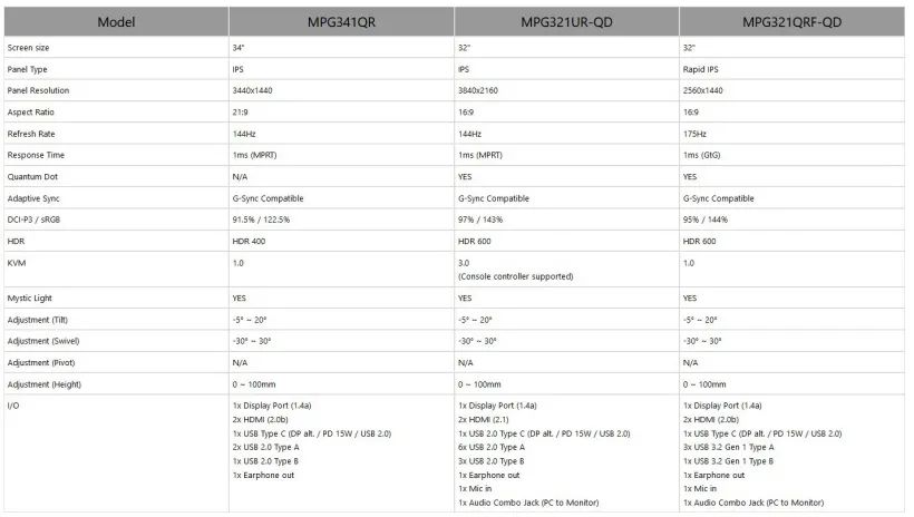 微星推出三款 Optix MPG 系列电竞显示器:含量子点技术,最高 4K/144Hz