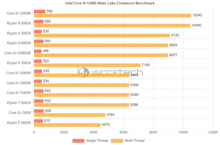 英特尔酷睿 i5-12400 处理器跑分曝光:6 颗纯大核,多核可达 4.0 GHz