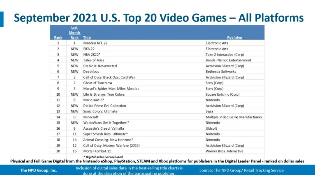 任天堂 Switch 在美国连续 33 个月的销量冠军被索尼 PS5 终结