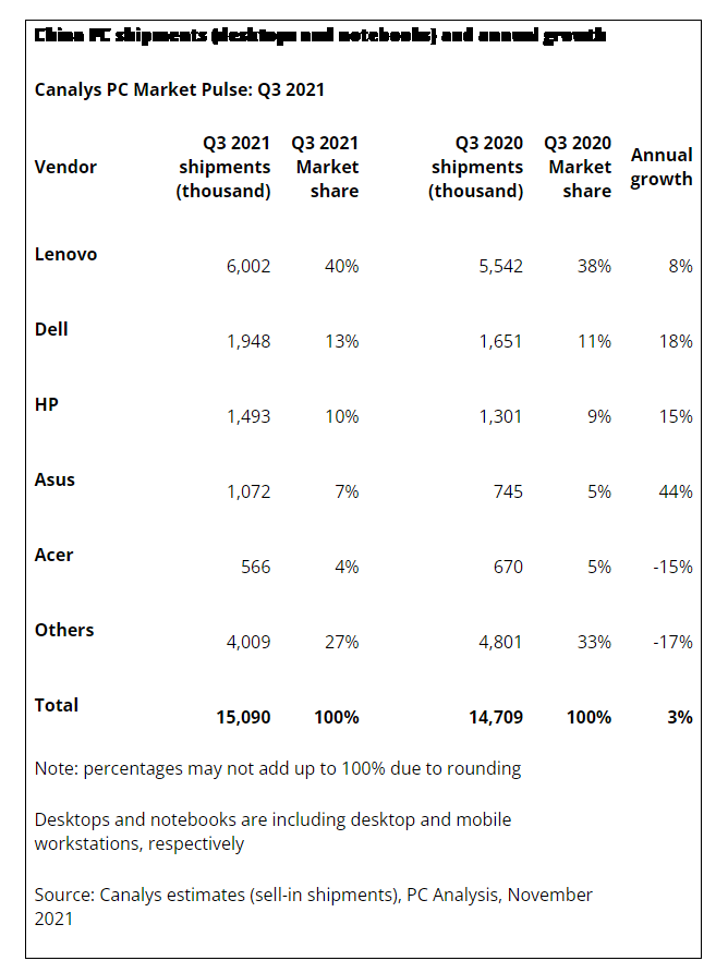 Canalys:第三季中国 PC 市场出货量超过 1500 万台,联想占比 40%