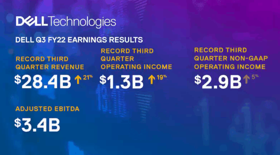 戴尔第三季度营收创纪录,实现历史最高 PC 份额增长