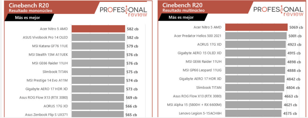 AMD R7 6800H Cinebench 跑分曝光,超上代 R9 5900HX