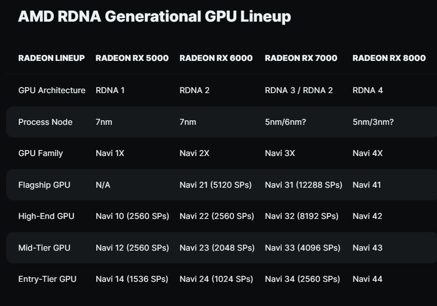 AMD RX 8000 系列显卡前瞻,性能更强的 RDNA 4 即将到来