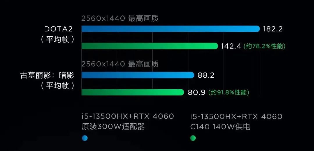 联想为拯救者 Y9000P 2023 游戏本推出 C140 适配器:140W 功率